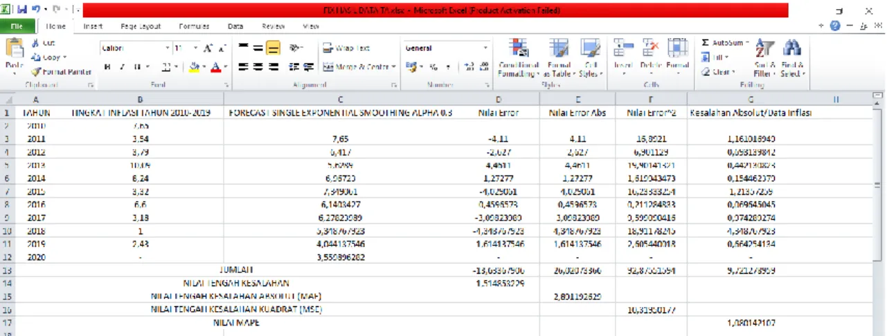 Gambar 4.7 Hasil Perhitungan Metode Single Exponential Smoothing α = 0.3 