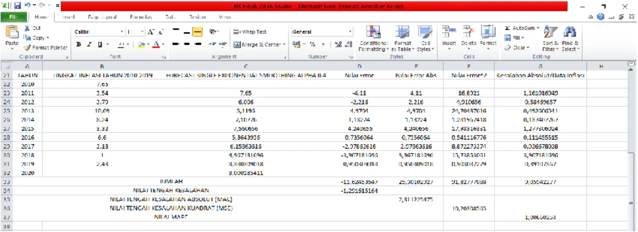Gambar 4.8 Hasil Perhitungan Metode Single Exponential Smoothing α = 0.4 