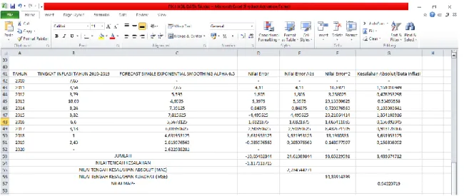 Gambar 4.9 Hasil Perhitungan Metode Single Exponential Smoothing α = 0.5 