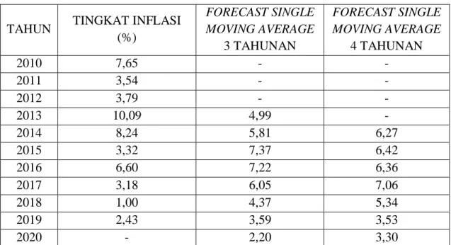 Tabel 4.2 Peramalan Single Moving Average 3 Tahunan dan 5 Tahunan 