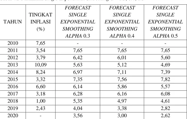 Tabel 4.3 Peramalan Single Exponential Smoothing α = 0.3; 0.4; 0.5 