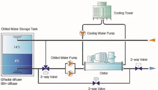 Gambar 2 TES dengan Water Tank Storage [2] . Thermal Energy Storage merupakan media tempat