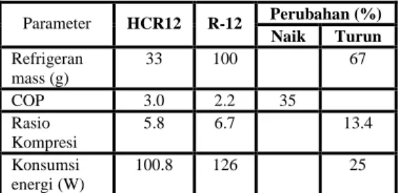 Tabel 2 Perbandingan Performansi HCR-12 dan R-12 Pada Lemari Es Rumah Tangga (Hasil pengujian pada Laboratorium