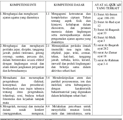 Tabel 1. Kompetensi Inti dan Kompetensi Dasar Kelas IX dan Ayat-ayat Al-Qur’an yang Terkait   