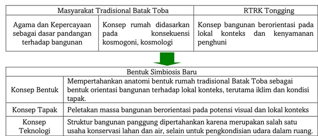 Gambar 7  Interpretasi Nilai Budaya Agama dan Kepercayaan Batak Toba 
