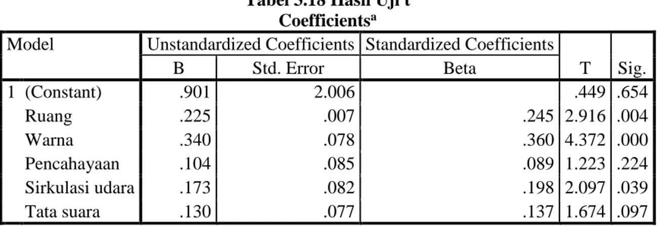 Tabel 3.18 Hasil Uji t  Coefficients a