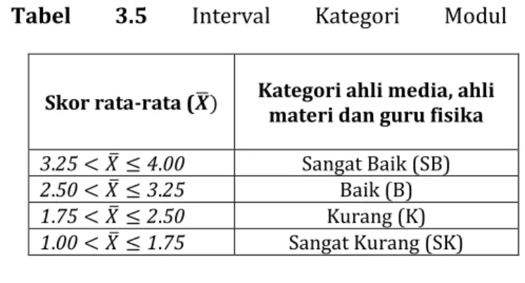 Tabel  3.5  Interval  Kategori  Modul 