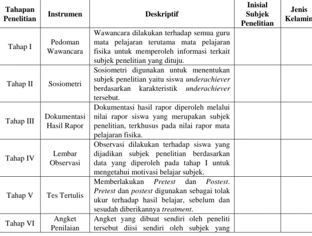 Tabel 3.4: Studi Lapangan Penentuan Subjek Penelitian 