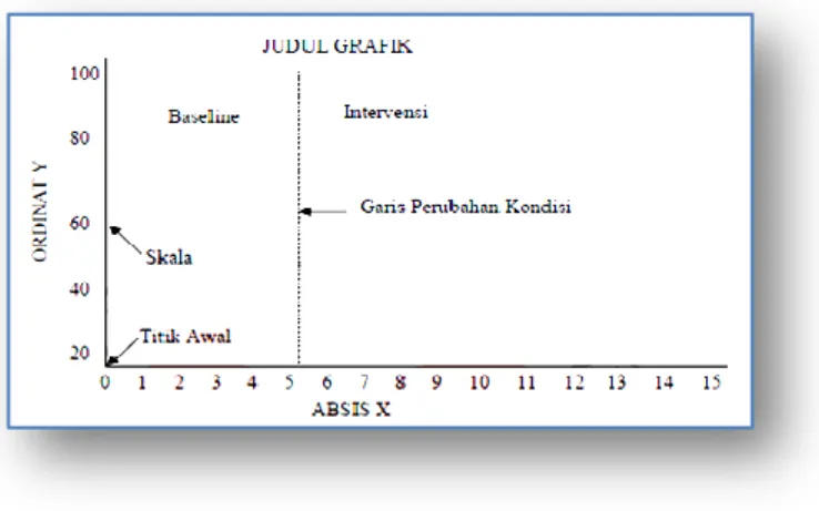 Gambar 3.2: Grafik Garis Single Subject Research  
