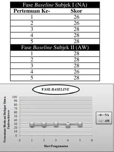 Tabel 4.3: Skor Minggu Fase Baseline Motivasi Belajar Siswa Underachiever  Fase Baseline Subjek I (NA) 