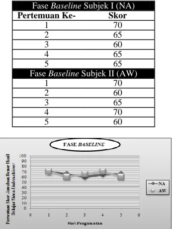 Tabel 4.4: Skor Minggu Fase Baseline Hasil Belajar Siswa Underachiever   Fase Baseline Subjek I (NA) 