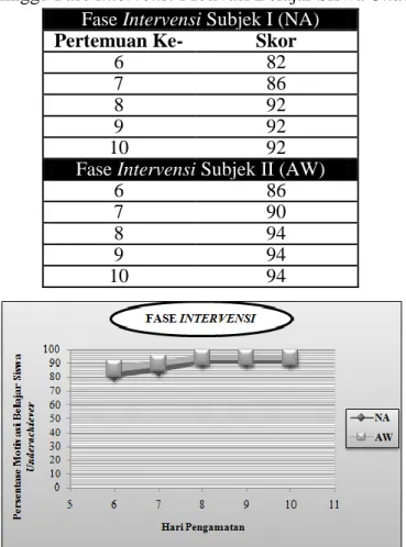 Tabel 4.5: Skor Minggu Fase Intervensi Motivasi Belajar Siswa Underachiever  Fase Intervensi Subjek I (NA) 