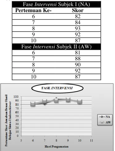 Tabel 4.6: Skor Minggu Fase Intervensi (B) Hasil Belajar Siswa Underachiever  Fase Intervensi Subjek I (NA) 