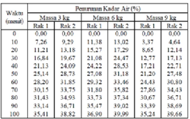 Tabel 3. Data hasil pengamatan suhu di dalam ruang pengering