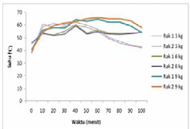 Gambar 2. Grafik hubungan penurunan  massa rata-rata akhir rengginang ubi  terhadap massa biomassa