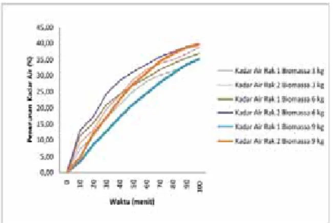 Gambar 4. Grafik hubungan penurunan  kadar air rak 1 dan rak 2 terhadap waktu dengan variasi massa biomassa