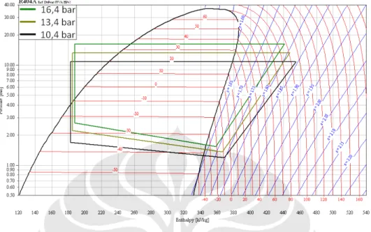 Gambar 5.14 Pengaruh perubahan tekanan low-stage terhadap diagram p-h sistem  low-stage