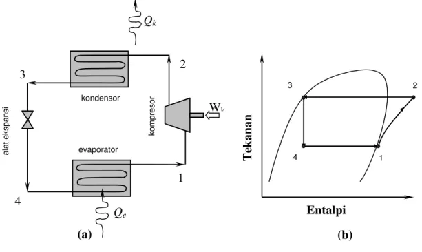 Gambar 2.1.  Siklus Kompresi Uap Standar 