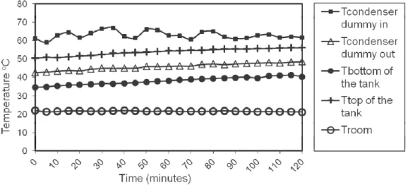 Gambar 5.6. Temperatur kondensor dummy in dan out, temperatur bottom dan top of  the tank dan temperatur room pada mode RAC hibrida menuju keadaan stedi 