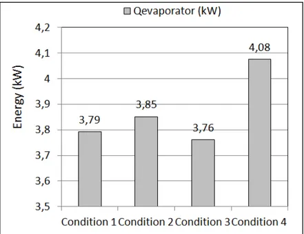Gambar 5.12 Comparison of evaporator cooling capacities as RAC hybrid mode  