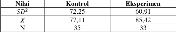 Tabel 4.5 Unsur-unsur Uji-t Data Post-Test Kelas Kontrol dan 