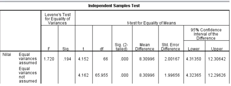 Tabel 4.6 Hasil  Uji T-Test 