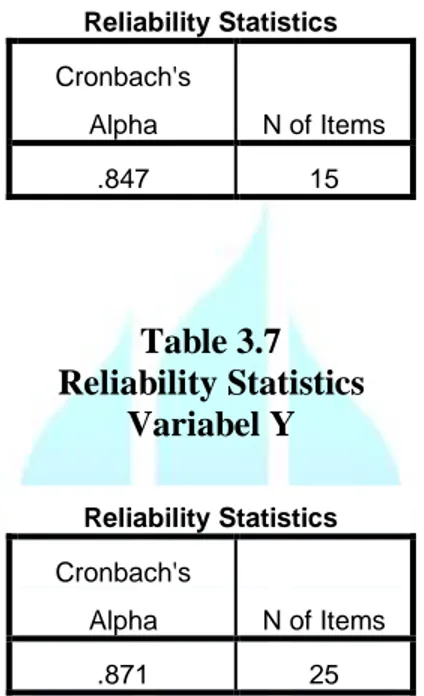 Tabel 3.6  Reliability Statistics  Variabel X  Reliability Statistics  Cronbach's  Alpha  N of Items  .847  15  Table 3.7  Reliability Statistics  Variabel Y  Reliability Statistics  Cronbach's  Alpha  N of Items  .871  25 