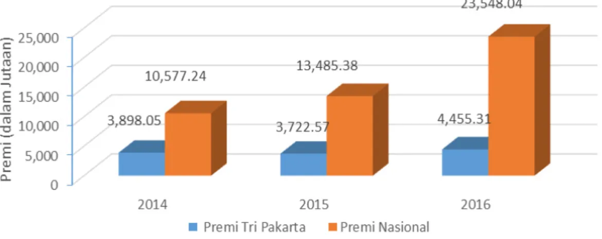 Gambar 3. Perbandingan data premi asuransi tanaman kelapa sawit 2014-2016