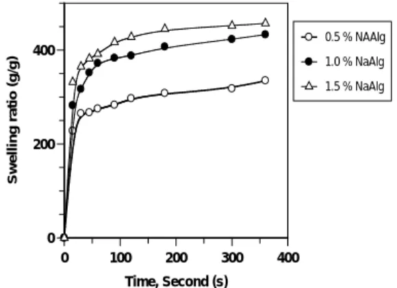 Figure 1. Effects  of  immersing time  on  the  swelling ratio of  NaAlg -g- poly (potassium   acry-late) hydrogels  at different  NaAlg concentrations (0.5%  until 1.5%)  prepared at irradiation dose 10 kGy.