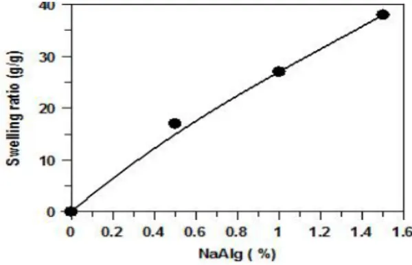 Figure  6.  The  effect  of  NaAlg  concentrations  on  the swelling  hydrogels  in 0.9%  NaCl  solution.
