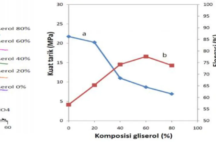 Gambar 1. Pola difraksi sinar X polimer komposit kitosan ZrO 2 -LiClO 4 -Gliserol