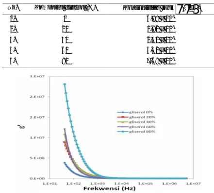 Tabel 1. Perubahan konsentrasi plasticizer gliserol terhadap nilai konduktivitas elektrolit polimer kitosan- kitosan-ZrO 2 -LiClO 4