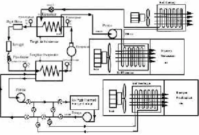 Gambar 1. Instalasi Alat Uji  Mesin Refrigerasi Kompresi Uap Hibrida dengan sistem Thermal Energy Storage menggunakan