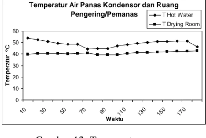 Gambar 13. Temperatur air dingin di evaporator pada proses konvensional Temperatur  temperatur  air  dingin  rata-rata di  evaporator    adalah -3,4 o C  dengan temperatur  terendah  pada -11,7 o C,  seperti dapat  dilihat  pada  Gambar  13
