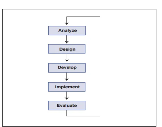 Gambar 1. Diagram model pengembangan ADDIE (Welty, 2007). 
