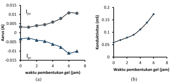 Gambar 3. Hubungan waktu pembentukan gel terhadap (a) arus oksidasi-reduksi (b)  konduktivitas ionik gel kitosan-KI/I 2 