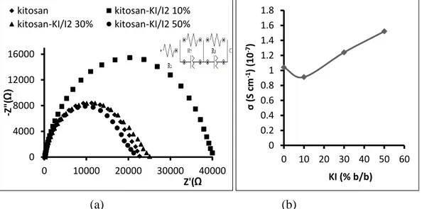 Gambar  7.  Pengaruh jumlah  KI  terhadap  (a)  kurva  Nyquist  (b)konduktivitas  ionik  film kitosan