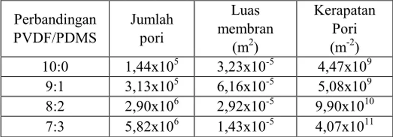 Tabel 1. Kerapatan pori separator komposit PVDF/PDMS  Perbandingan  PVDF/PDMS  Jumlah pori  Luas  membran  (m 2 )  Kerapatan Pori (m-2)  10:0  1,44x10 5 3,23x10 -5 4,47x10 9 9:1  3,13x10 5 6,16x10 -5 5,08x10 9 8:2  2,90x10 6 2,92x10 -5 9,90x10 10 7:3  5,82