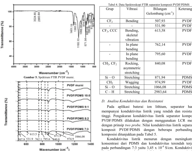 Gambar 6. Spektrum FTIR Separator PVDF murni dan PVDF/PDMS  C. Analisa Ikatan Gugus Fungsi dan Fasa dengan FTIR