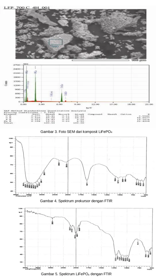 Gambar 4. Spektrum prekursor dengan FTIR 