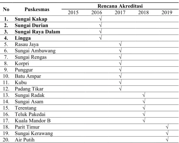 Tabel 1. Roadmap Akreditasi Puskesmas Kabupaten Kubu Raya 
