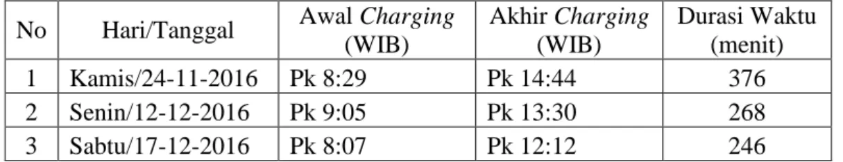 Tabel 4.2. Durasi waktu proses charging pada eksperimen discharging kontinyu  No  Hari/Tanggal  Awal Charging 