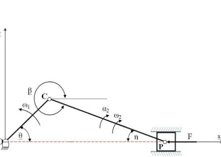 Gambar 2.2 Diagram benda bebas mekanisme engkol luncur 
