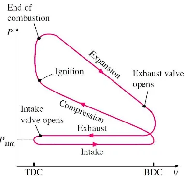Gambar 2.12 Siklus OTTO (sumber : Thermodynamic 6th, Cengel) 