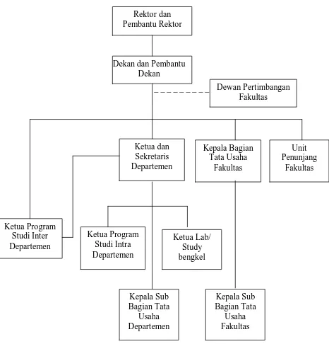 Gambar 2.1 Bagan Struktur Organisasi Fakultas 