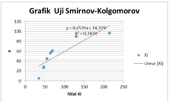 Gambar 4.1 Grafik Uji Smirnov-Kolmogorov 
