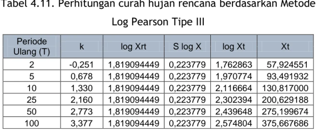 Tabel 4.11. Perhitungan curah hujan rencana berdasarkan Metode   Log Pearson Tipe III 