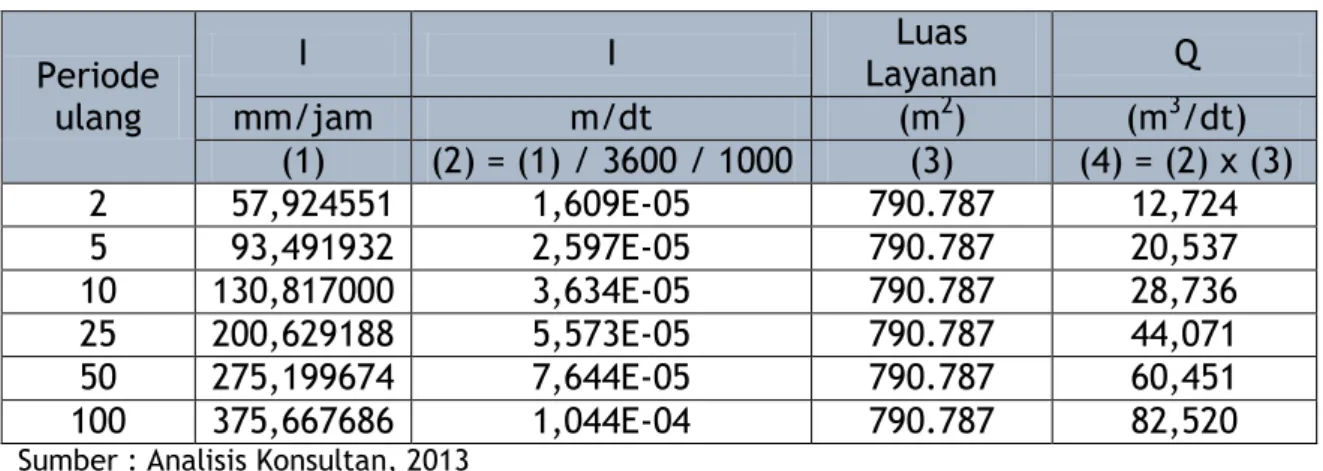 Tabel 4.13.  Perhitungan Debit  Sub-drainase Wanutengah  Periode  ulang  I  I  Luas  Layanan   Q mm/jam m/dt (m2) (m3 /dt)  (1)  (2) = (1) / 3600 / 1000  (3)  (4) = (2) x (3)  2  57,924551  1,609E-05  790.787  12,724  5  93,491932  2,597E-05  790.787  20,5