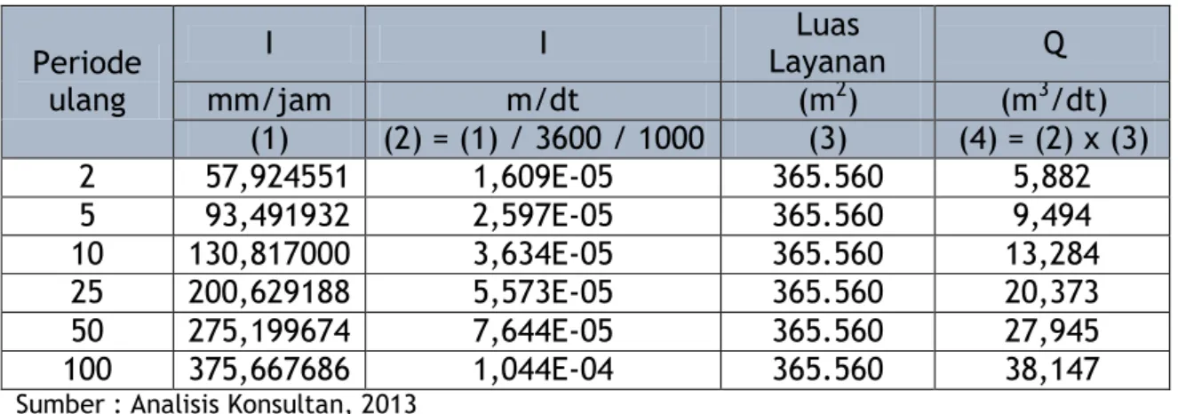 Tabel 4.16.  Perhitungan Debit  Sub-drainase Parakan Kauman  Periode  ulang  I  I  Luas  Layanan   Q mm/jam m/dt (m2) (m3 /dt)  (1)  (2) = (1) / 3600 / 1000  (3)  (4) = (2) x (3)  2  57,924551  1,609E-05  365.560  5,882  5  93,491932  2,597E-05  365.560  9