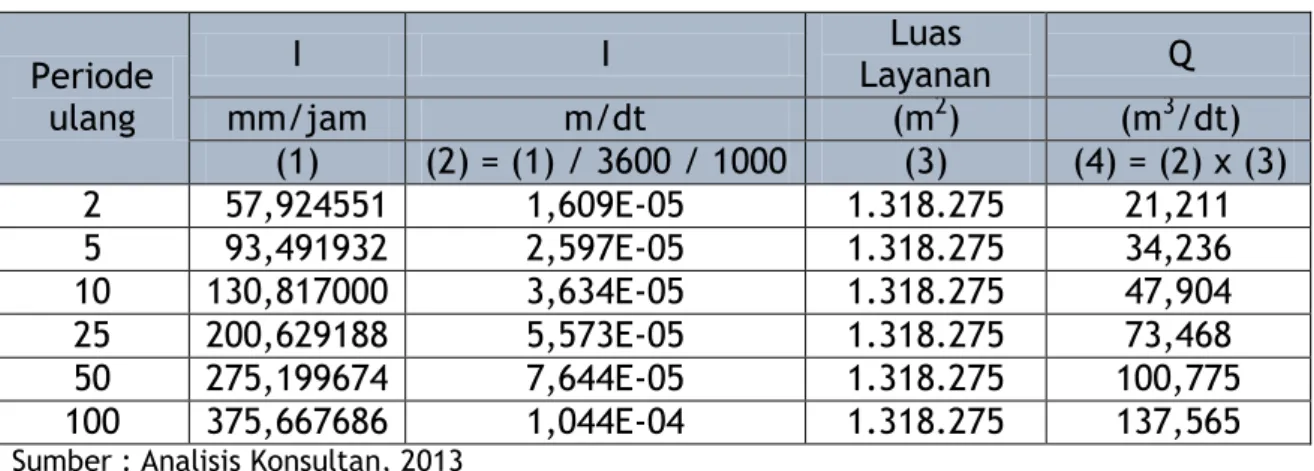 Tabel 4.19.  Perhitungan Debit Sub-drainase Mandisari  Periode  ulang  I  I  Luas  Layanan   Q mm/jam m/dt (m2) (m3 /dt)  (1)  (2) = (1) / 3600 / 1000  (3)  (4) = (2) x (3)  2  57,924551  1,609E-05  1.318.275  21,211  5  93,491932  2,597E-05  1.318.275  34